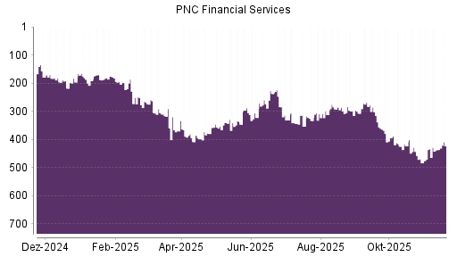 BOTSI®-Advisor Hochstufung PNC Financial Services von Rang 436 auf ...