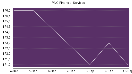 BOTSI®-Advisor Abstufung PNC Financial Services von Rang 262 auf Rang 274