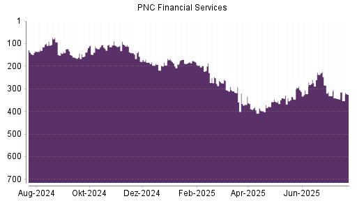 BOTSI®-Advisor Abstufung PNC Financial Services von Rang 343 auf ...