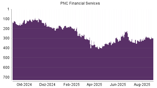 BOTSI®-Advisor belässt PNC Financial Services weiter auf ...