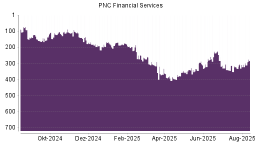 BOTSI®-Advisor Hochstufung PNC Financial Services von Rang 346 auf ...