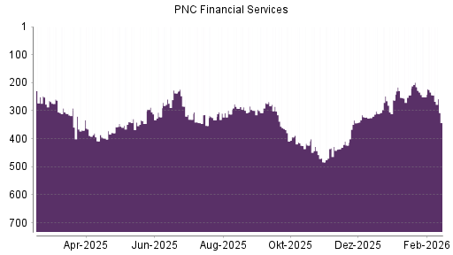 BOTSI®-Advisor Abstufung PNC Financial Services von Rang 244 auf ...