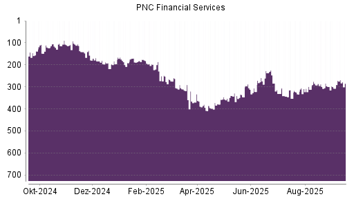 BOTSI®-Advisor Hochstufung PNC Financial Services von Rang 353 auf ...