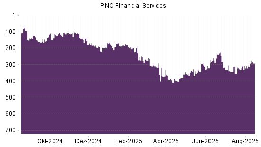 BOTSI®-Advisor Abstufung PNC Financial Services von Rang 181 auf ...