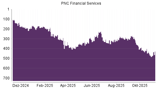 BOTSI®-Advisor Hochstufung PNC Financial Services von Rang 483 auf ...