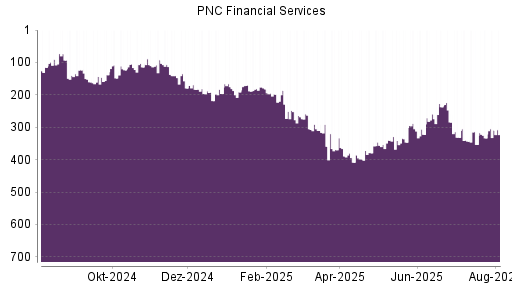 BOTSI®-Advisor Hochstufung PNC Financial Services von Rang 160 auf Rang 143