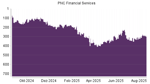 BOTSI®-Advisor Abstufung PNC Financial Services von Rang 284 auf ...
