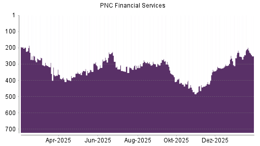 BOTSI®-Advisor Abstufung PNC Financial Services von Rang 364 auf ...