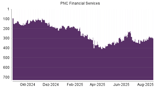 BOTSI®-Advisor Hochstufung PNC Financial Services von Rang 305 auf Rang 262