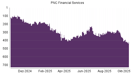 BOTSI®-Advisor Hochstufung PNC Financial Services von Rang 191 auf ...