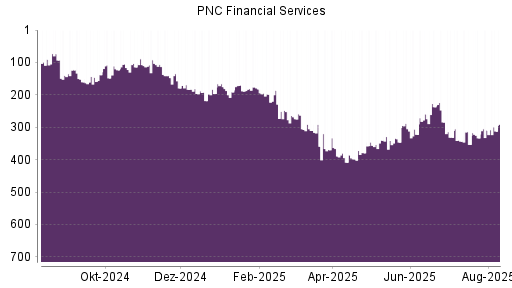 BOTSI®-Advisor Abstufung PNC Financial Services von Rang 173 auf Rang 225