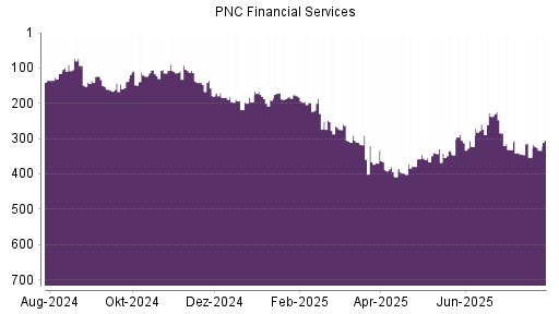 BOTSI®-Advisor Hochstufung PNC Financial Services von Rang 353 auf ...