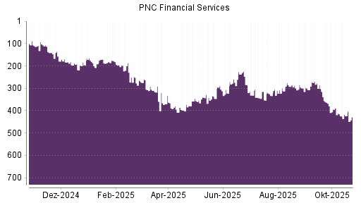BOTSI®-Advisor Abstufung PNC Financial Services von Rang 305 auf ...
