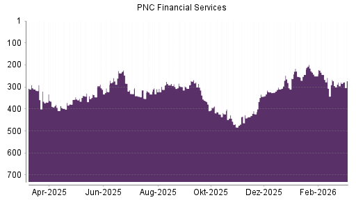 BOTSI®-Advisor Hochstufung PNC Financial Services von Rang 483 auf ...