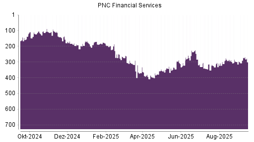 BOTSI®-Advisor Abstufung PNC Financial Services von Rang 343 auf ...