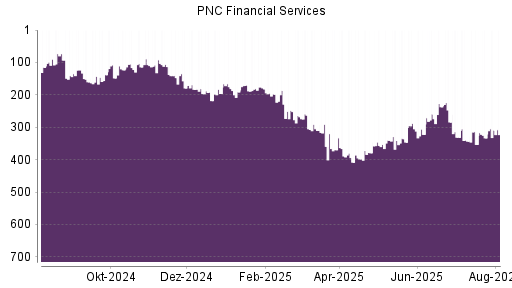 BOTSI®-Advisor Hochstufung PNC Financial Services von Rang 139 auf Rang 135