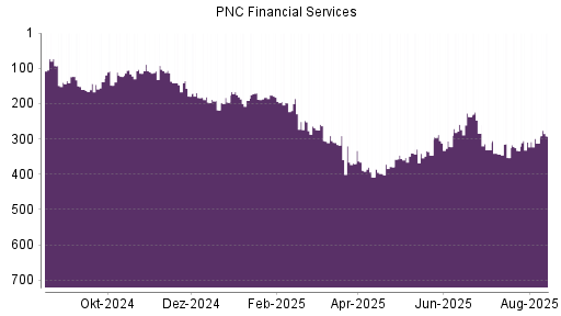 BOTSI®-Advisor Hochstufung PNC Financial Services von Rang 171 auf Rang 170
