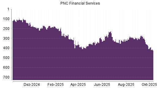 BOTSI®-Advisor Abstufung PNC Financial Services von Rang 237 auf ...