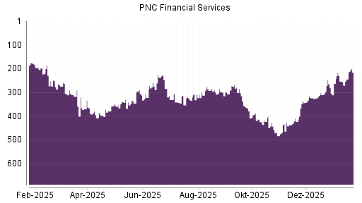 BOTSI®-Advisor Hochstufung PNC Financial Services von Rang 244 auf ...