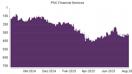 BOTSI®-Advisor Abstufung PNC Financial Services von Rang 183 auf ...