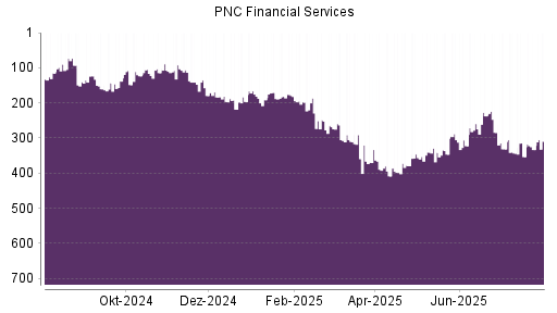 BOTSI®-Advisor Hochstufung PNC Financial Services von Rang 123 auf ...