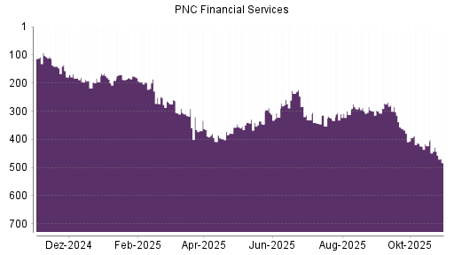 BOTSI®-Advisor Abstufung PNC Financial Services von Rang 299 auf Rang 307