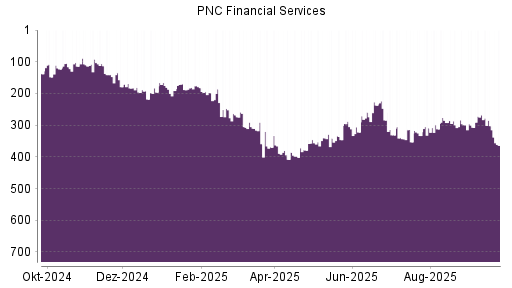 BOTSI®-Advisor Abstufung PNC Financial Services von Rang 302 auf ...
