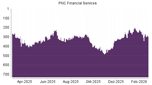 BOTSI®-Advisor Hochstufung PNC Financial Services von Rang 307 auf ...
