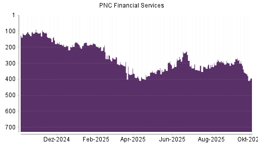 BOTSI®-Advisor Hochstufung PNC Financial Services von Rang 312 auf ...