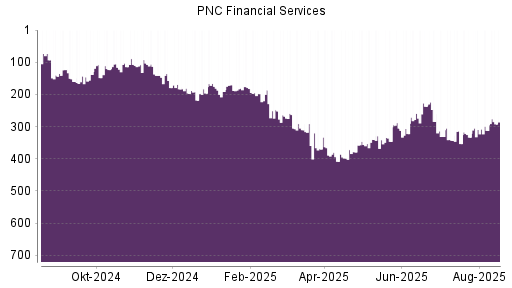 BOTSI®-Advisor Hochstufung PNC Financial Services von Rang 312 auf ...