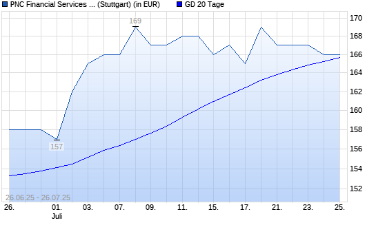 PNC Financial Services-Aktie unter 20-Tage-Linie