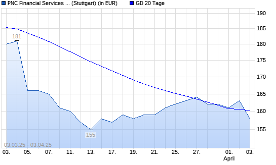 PNC Financial Services-Aktie über 20-Tage-Linie