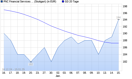 PNC Financial Services-Aktie über 20-Tage-Linie