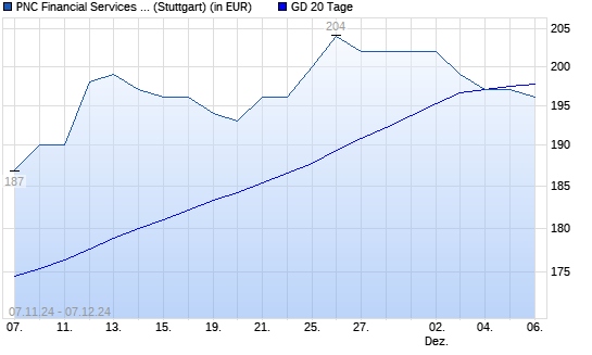 PNC Financial Services-Aktie unter 20-Tage-Linie