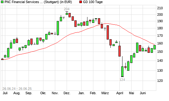 PNC Financial Services-Aktie unter 100-Tage-Linie