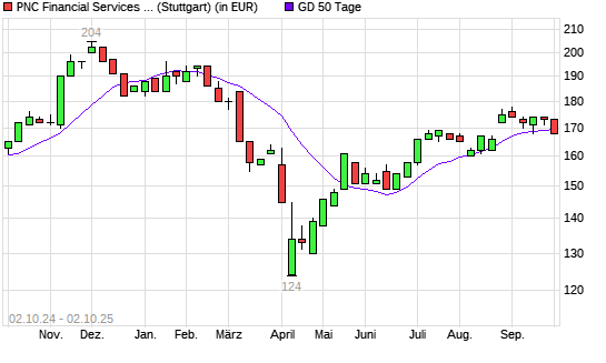 PNC Financial Services-Aktie unter 50-Tage-Linie