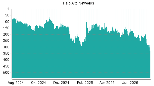 BOTSI®-Advisor Hochstufung Palo Alto Networks von Rang 184 auf ...