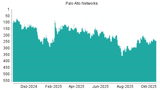 BOTSI®-Advisor Hochstufung Palo Alto Networks von Rang 247 auf ...