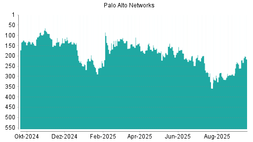 BOTSI®-Advisor Hochstufung Palo Alto Networks von Rang 220 auf ...