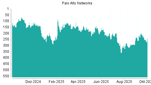 BOTSI®-Advisor Abstufung Palo Alto Networks von Rang 282 auf ...