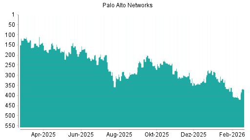BOTSI®-Advisor Hochstufung Palo Alto Networks von Rang 420 auf ...