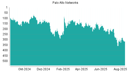 BOTSI®-Advisor Abstufung Palo Alto Networks von Rang 282 auf ...