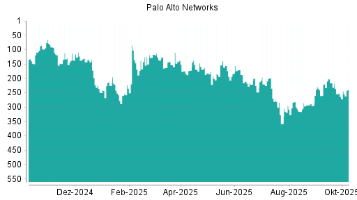 BOTSI®-Advisor Hochstufung Palo Alto Networks von Rang 201 auf ...