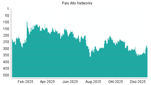 BOTSI®-Advisor Abstufung Palo Alto Networks von Rang 73 auf Rang 78