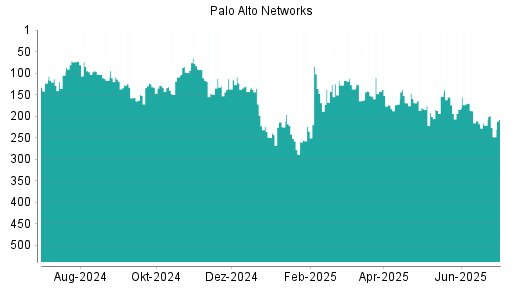 BOTSI®-Advisor Abstufung Palo Alto Networks von Rang 221 auf ...