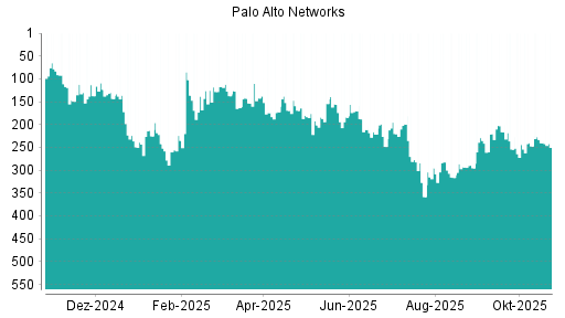 BOTSI®-Advisor Abstufung Palo Alto Networks von Rang 240 auf ...