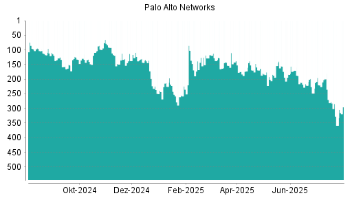 BOTSI®-Advisor Abstufung Palo Alto Networks von Rang 170 auf ...