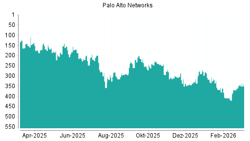 BOTSI®-Advisor Hochstufung Palo Alto Networks von Rang 34 auf Rang 19