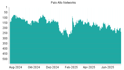 BOTSI®-Advisor Hochstufung Palo Alto Networks von Rang 220 auf ...