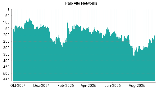 BOTSI®-Advisor Hochstufung Palo Alto Networks von Rang 295 auf Rang 235